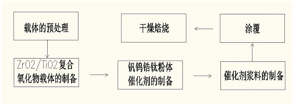 Monolithic SCR (Selective Catalytic Reduction) honeycomb catalyst for processing diesel exhaust and preparation method of catalyst