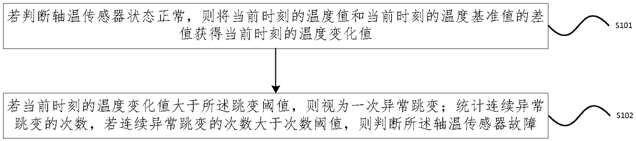 Shaft temperature sensor detecting method and device