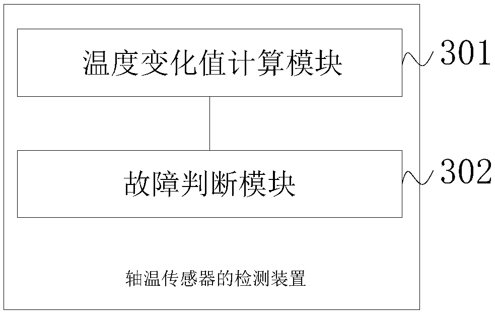 Shaft temperature sensor detecting method and device