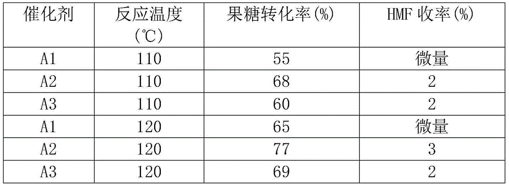 Method for preparing 5-hydroxymethylfurfural through fructose dehydration catalyzing