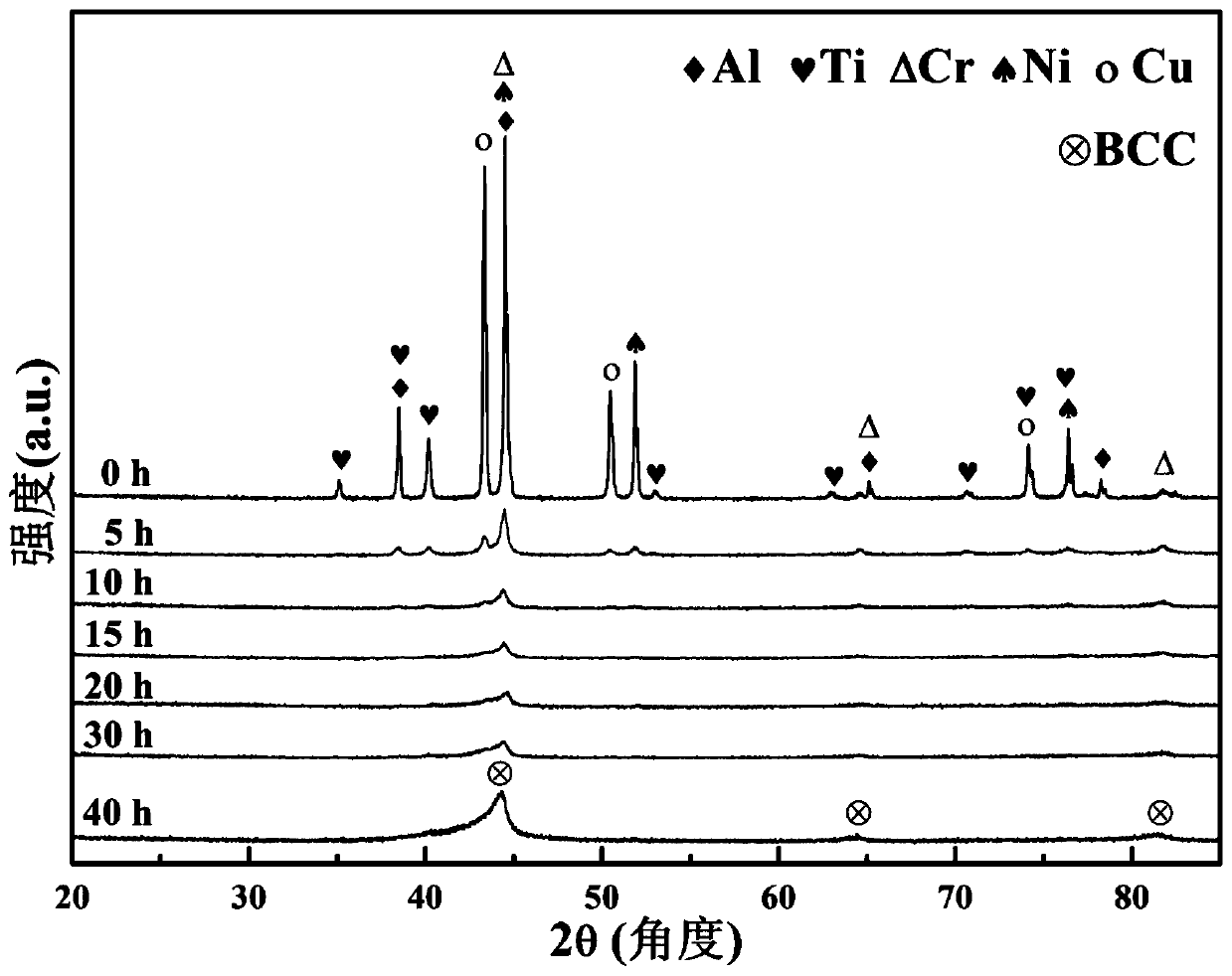 Low-density dual-phase high-entropy alloy material and preparing method thereof