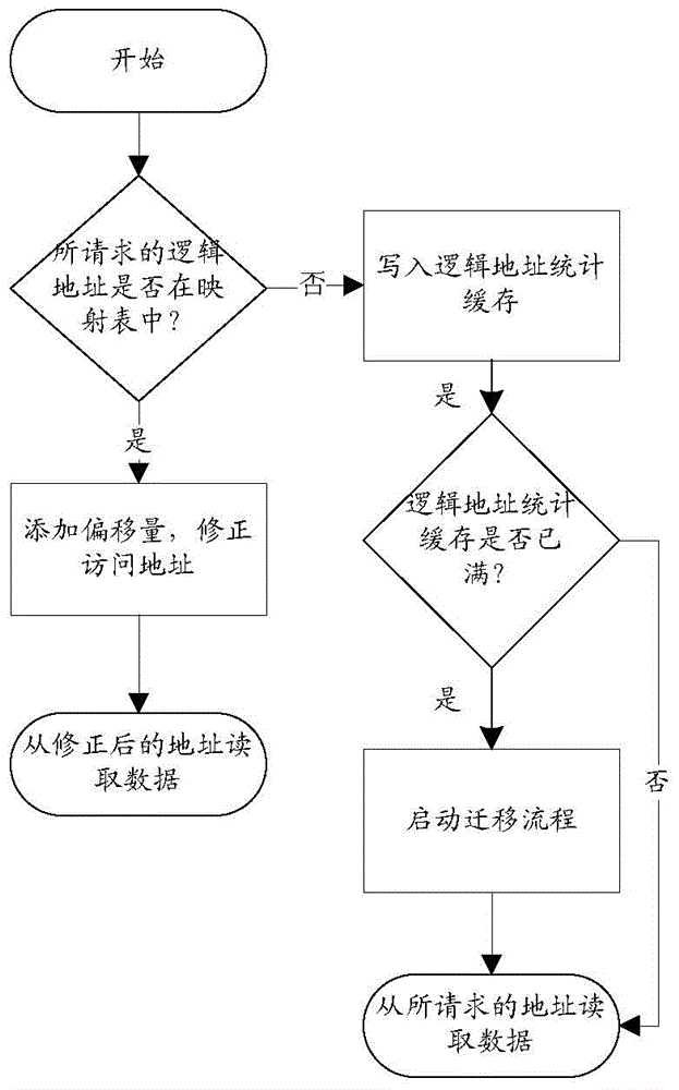 Automatic correcting method and device for aligning storage device addresses