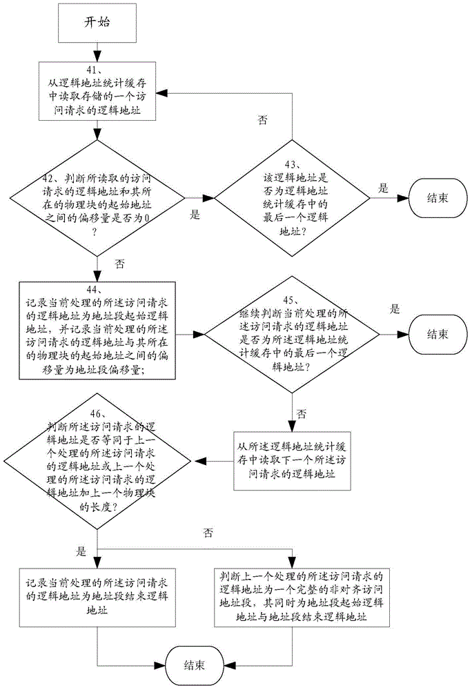 Automatic correcting method and device for aligning storage device addresses