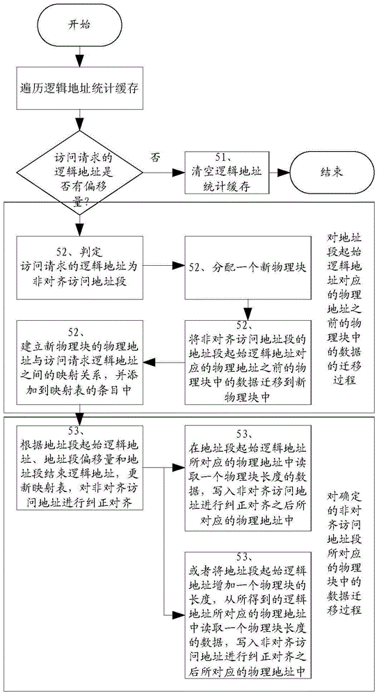 Automatic correcting method and device for aligning storage device addresses