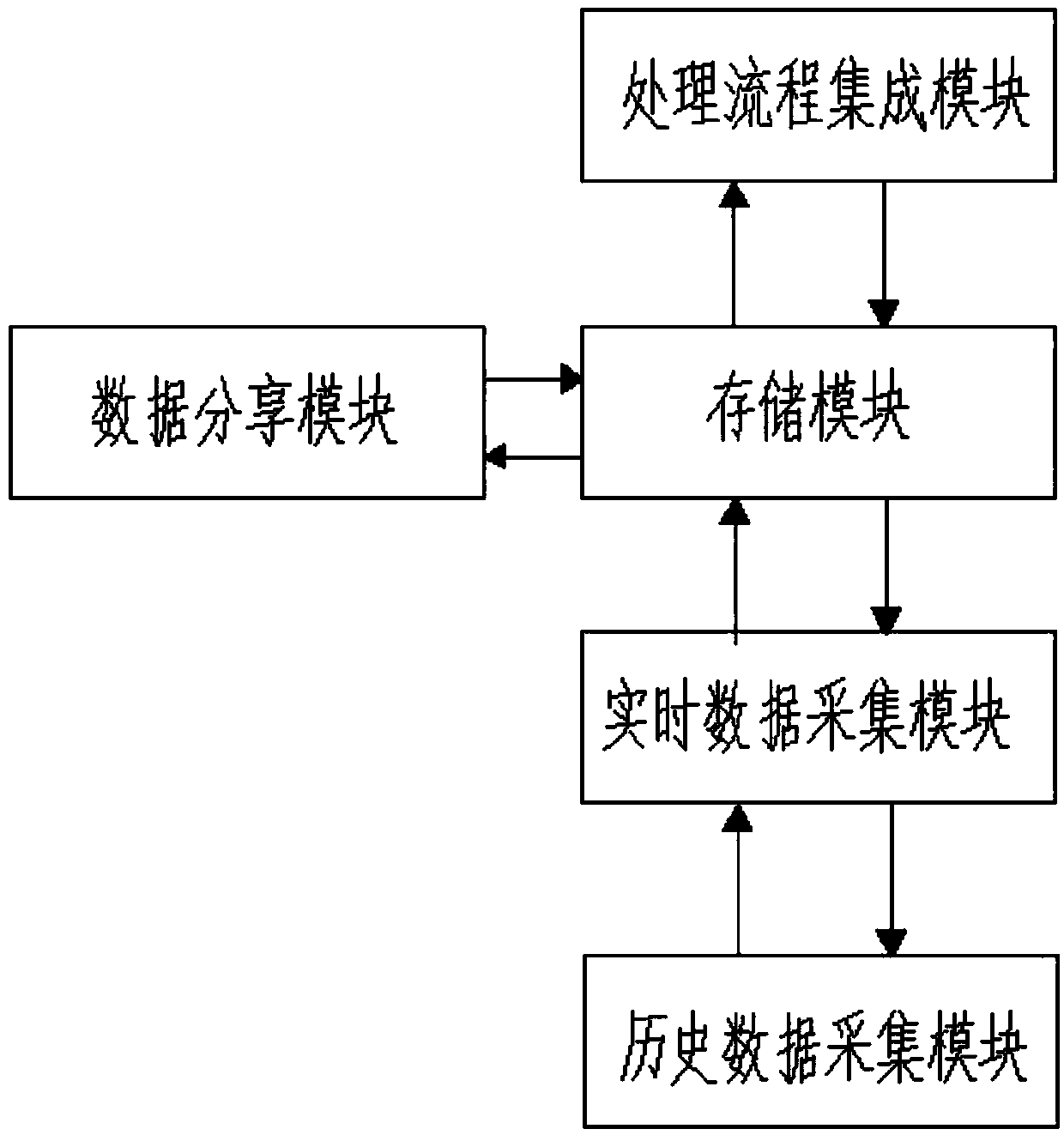 Big data cloud calculating operation system and method