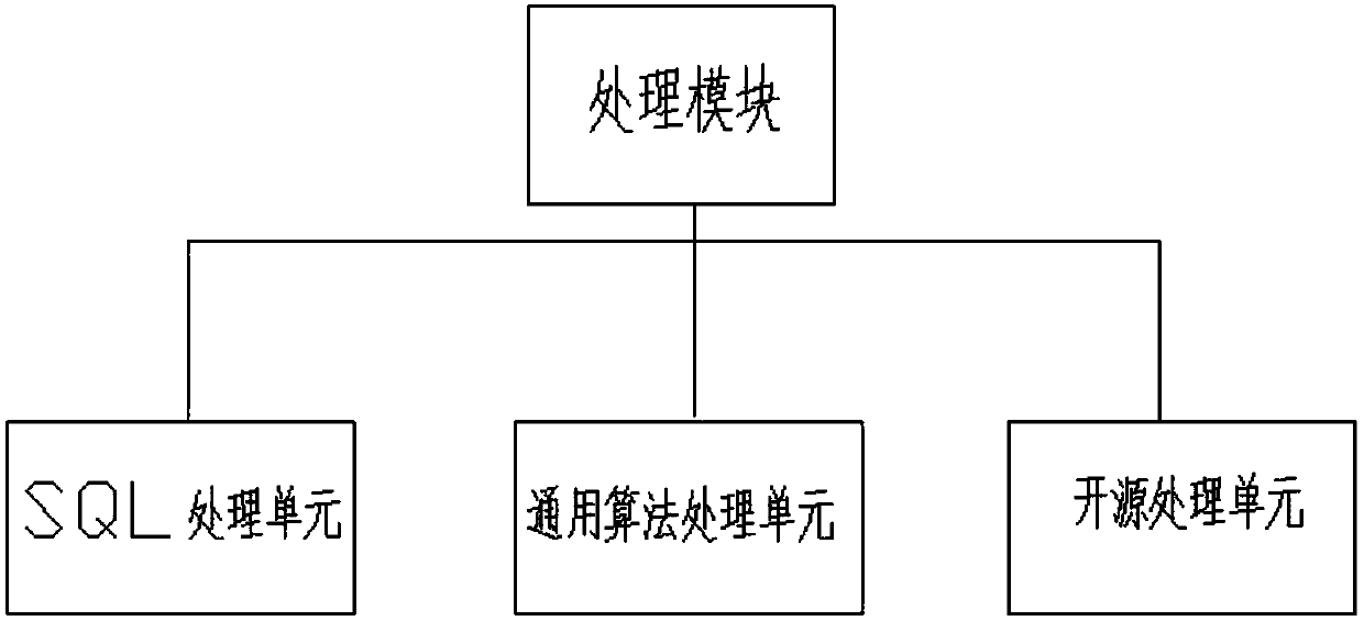 Big data cloud calculating operation system and method