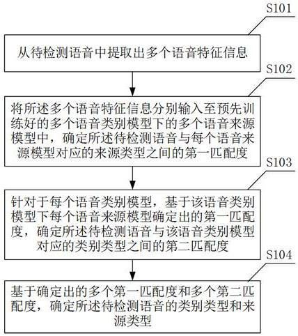 A voice detection method, device, electronic equipment and storage medium