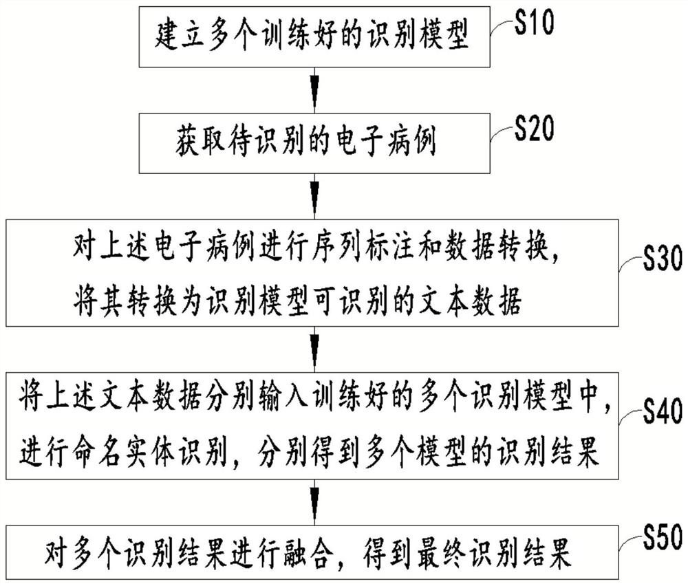 Electronic medical record named entity identification method, device and system, and remote terminal