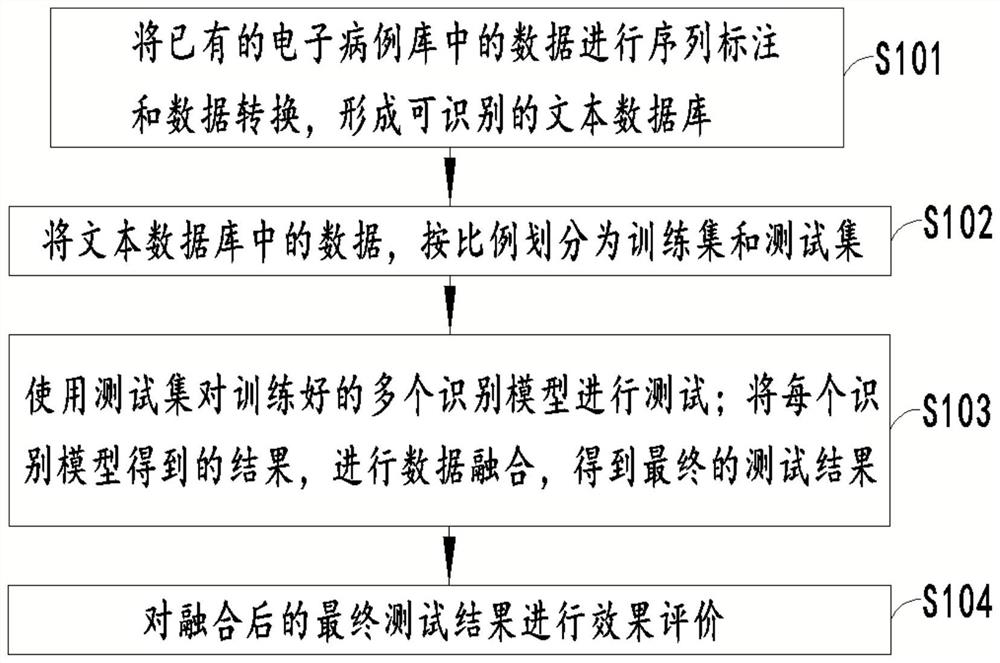 Electronic medical record named entity identification method, device and system, and remote terminal