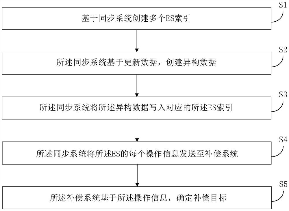 Data real-time synchronization method and device, equipment and storage medium