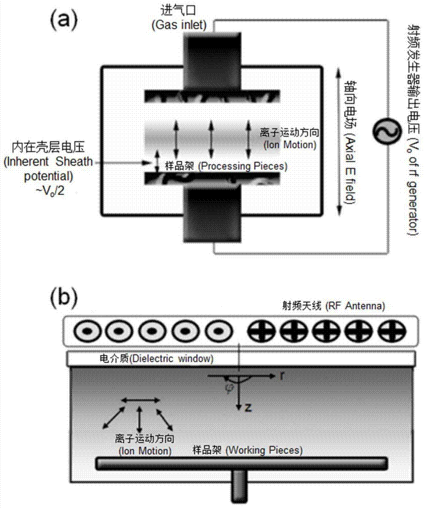 A non-parallel plate capacitively coupled plasma chemical vapor deposition method