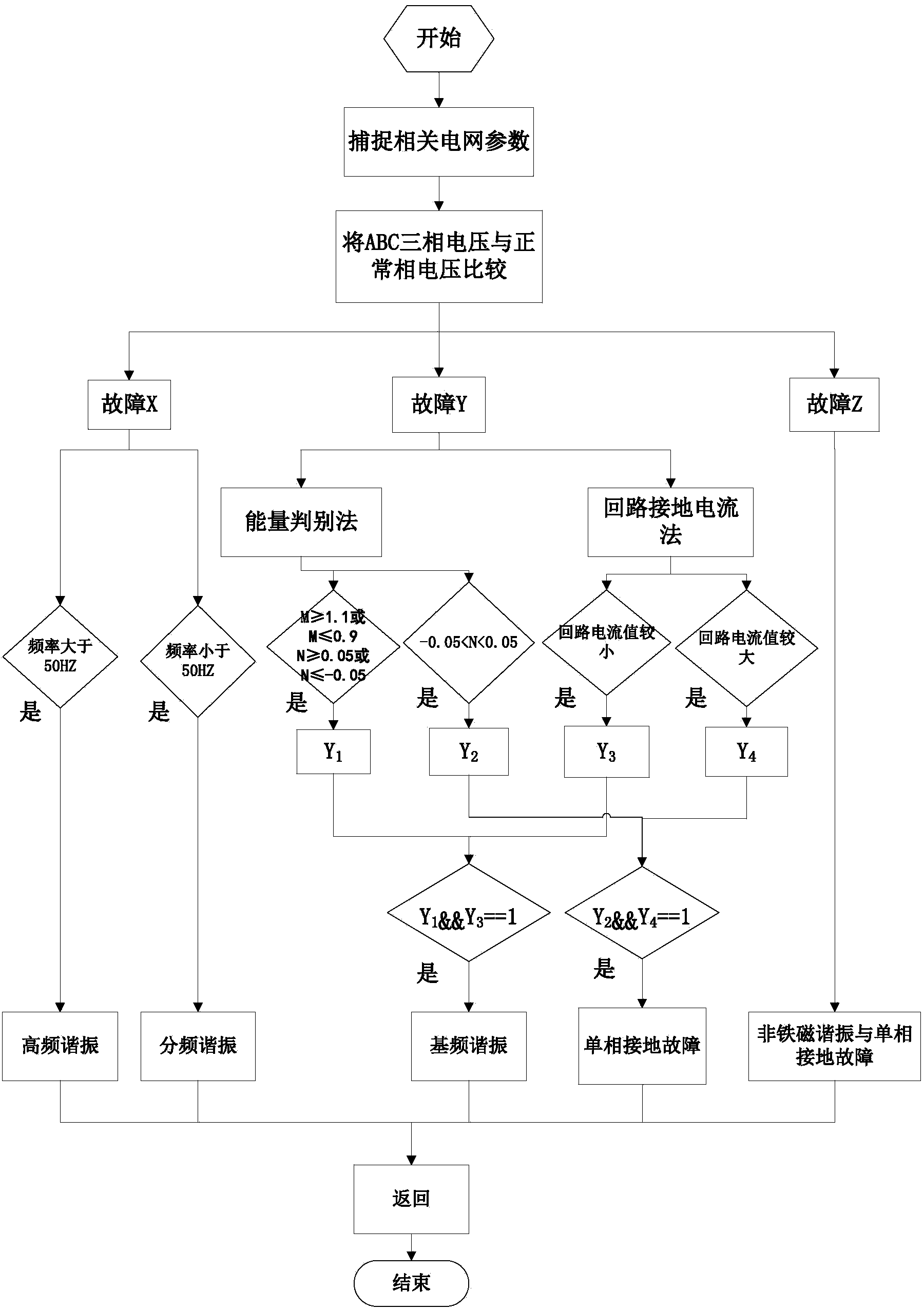 Diagnostic method for ferromagnetic resonance in neutral non-grounding 10kV system