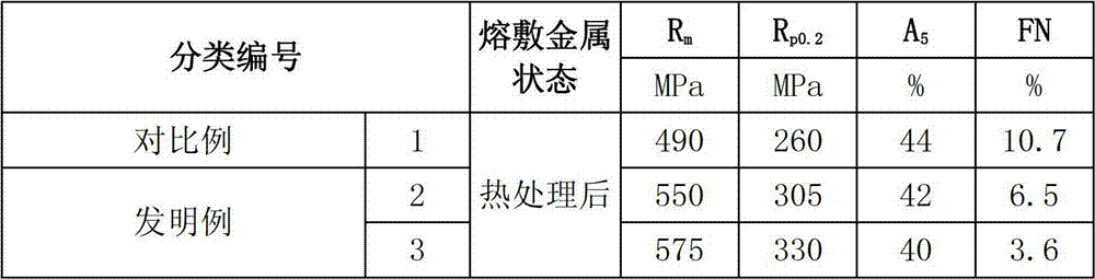 Novel stainless steel submerged-arc welding wire for improving tensile strength after heat treatment