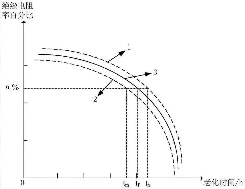 A Life Evaluation Method for Potty Insulators Based on Artificial Accelerated Aging Test