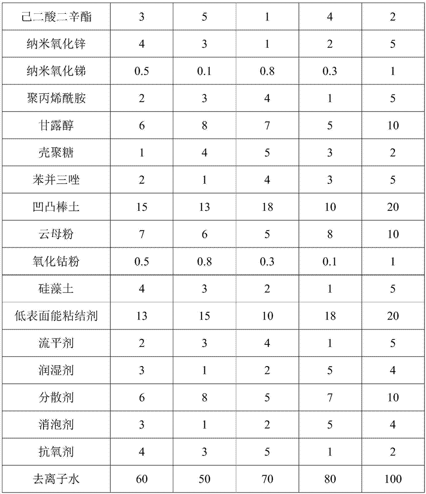 Thermal insulation coating for curtain-wall glass and production method of thermal insulation coating