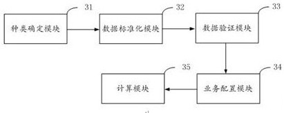 Vertical consumer medical SaaS production data calculation method and system, terminal and medium