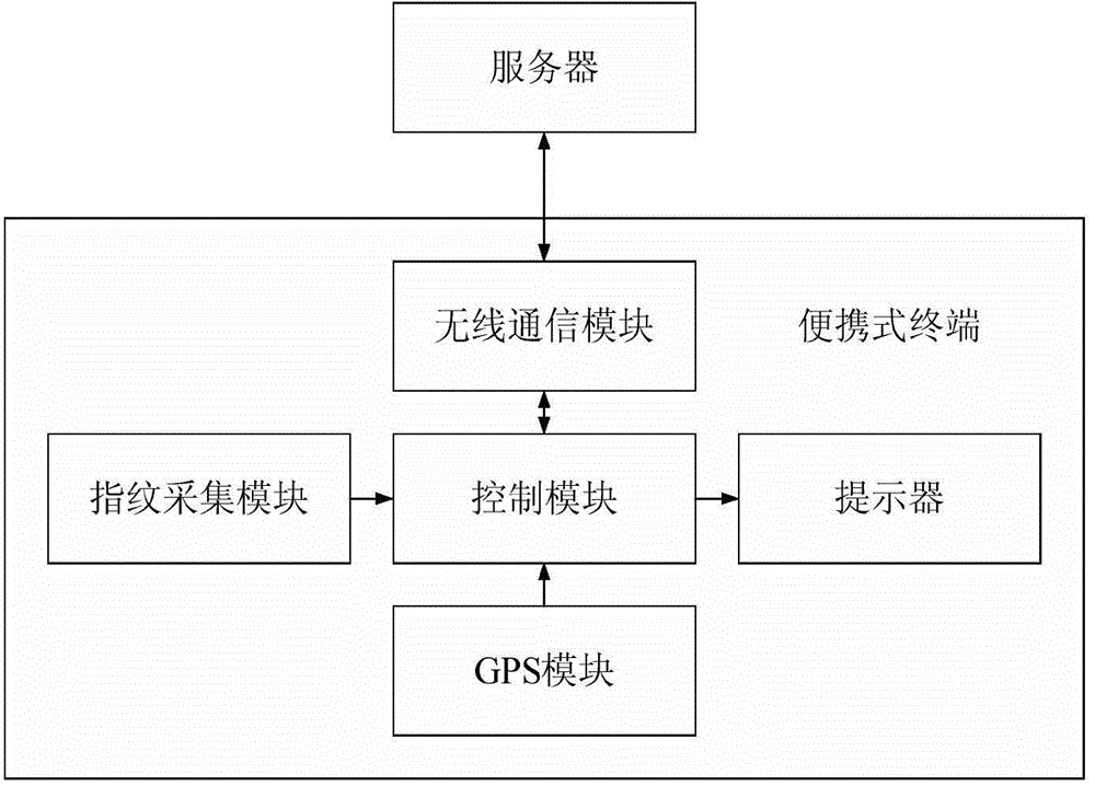 Fingerprintattendance checking system