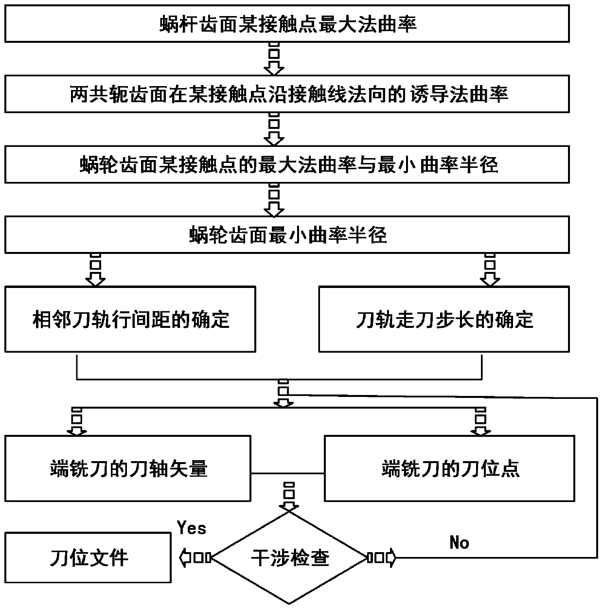 A high-efficiency side edge finish milling method based on the mathematical model of Niemann worm gear