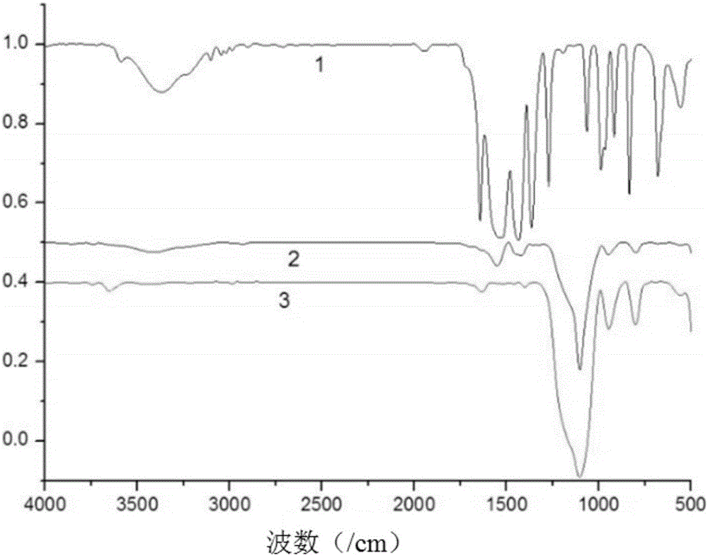 Preparation method of europium-bonded fluorescent nano silica microsphere through light curing