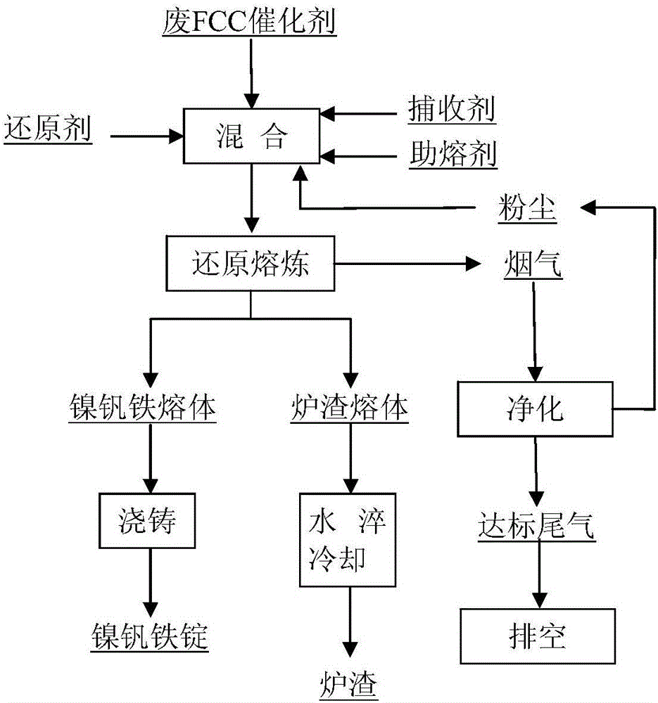 Method for recovering nickel and vanadium from waste FCC (fluid catalytic cracking) catalyst through reduction smelting