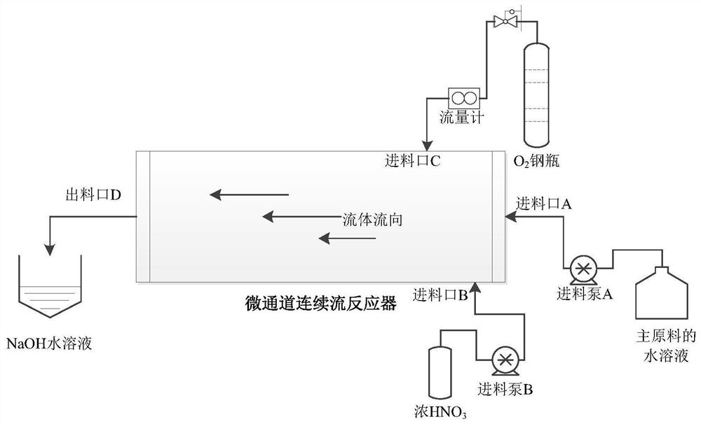 A new method for the continuous oxidation of dihydropyrimidinone to prepare hydroxypyrimidine