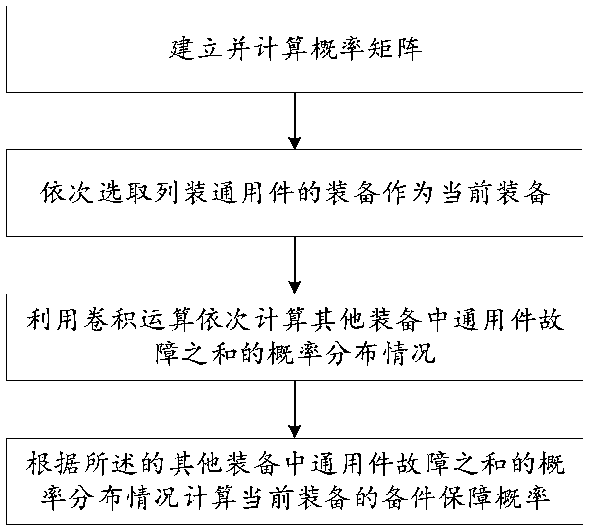 Spare part guarantee probability calculation method and device for logarithmic normal universal part