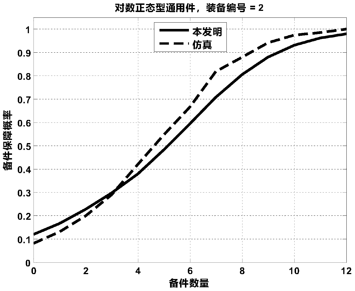 Spare part guarantee probability calculation method and device for logarithmic normal universal part