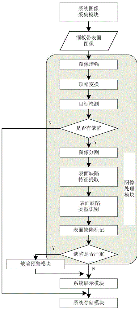 A Copper Strip Surface Defect Detection Method Based on Online Sequence Extreme Learning Machine