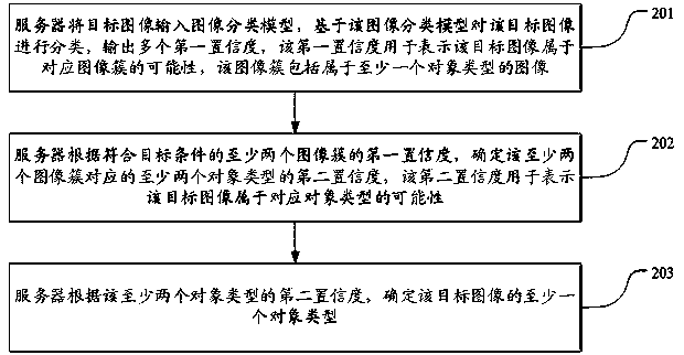 Image classification method and device, computer equipment and storage medium