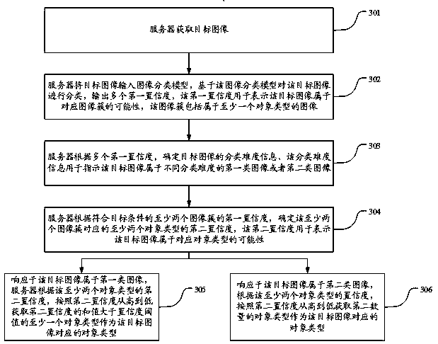 Image classification method and device, computer equipment and storage medium