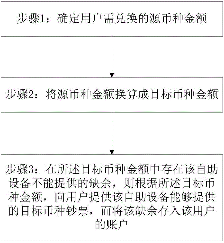 Method and device for running bank note currency exchange self-service equipment