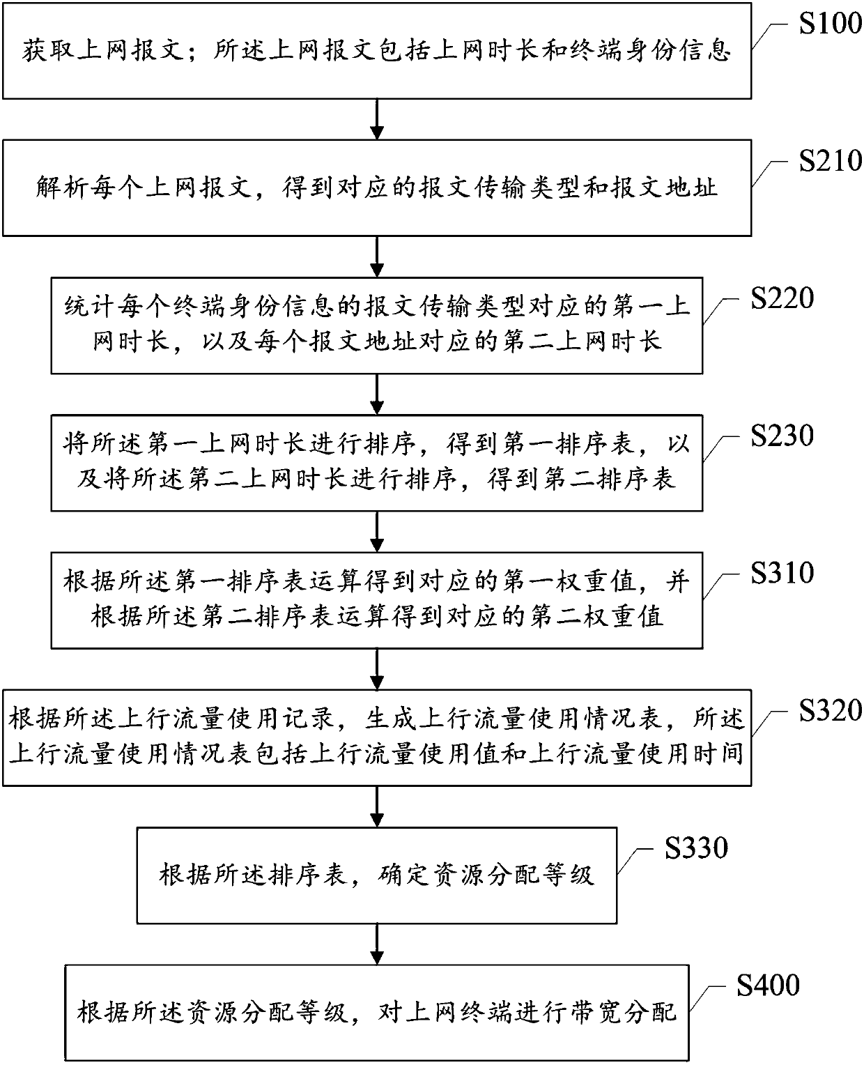 Network resource distribution method and router