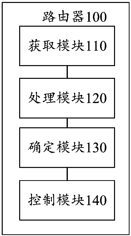 Network resource distribution method and router