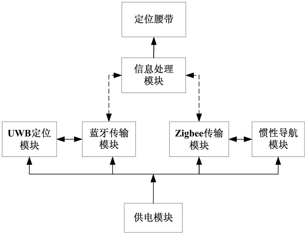 Waist type wearable indoor mobile positioning terminal