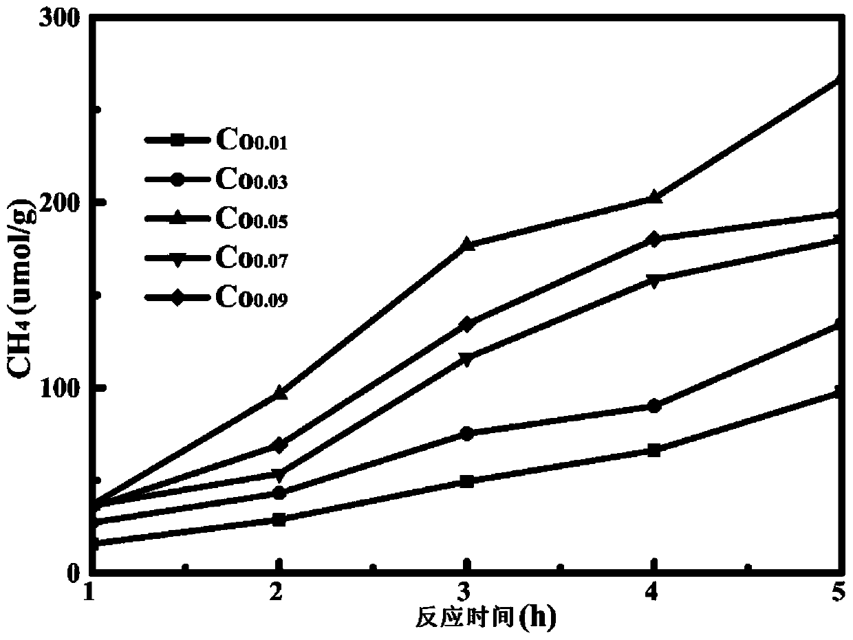 Co-doped BZCYO photocatalyst as well as preparation method and application thereof