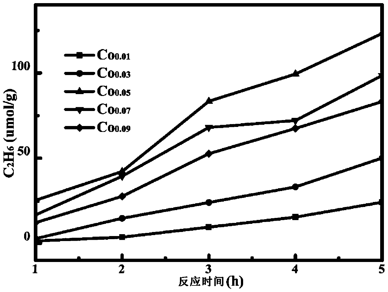 Co-doped BZCYO photocatalyst as well as preparation method and application thereof