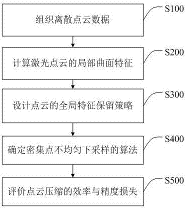 Compression method of airborne high-density laser point clouds, storage device and laser radar