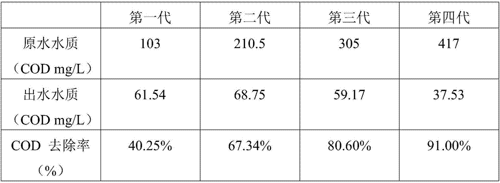 Culture method for chlorella pyrenoidosa