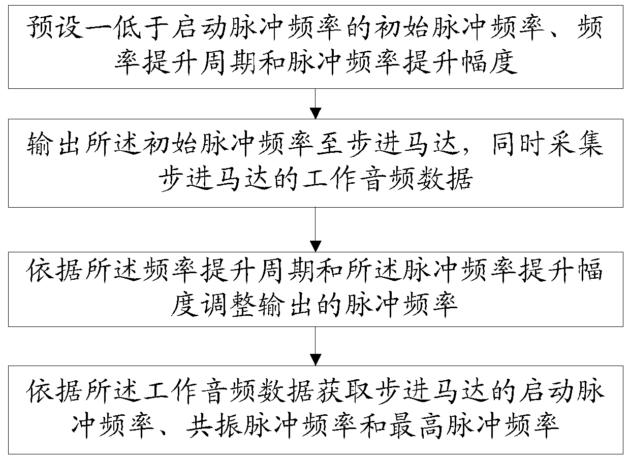 Method, system and equipment for testing pulse frequency of stepping motor