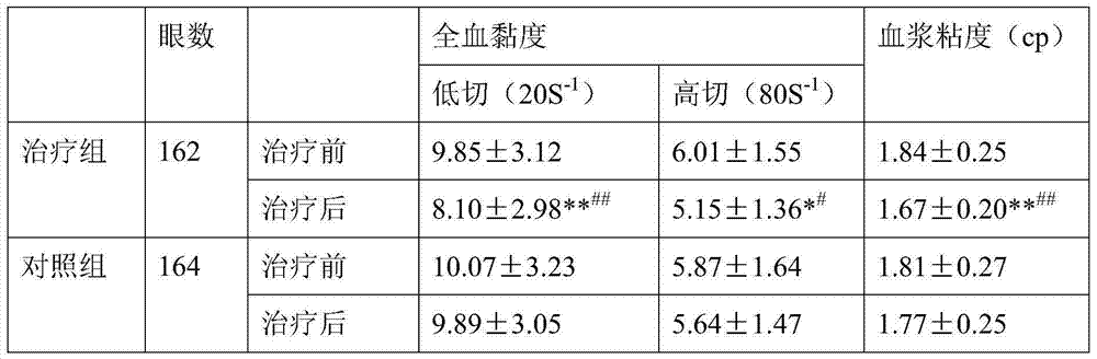 Traditional Chinese medicine composition for improving postoperative visual functions of angle-closure glaucoma patients