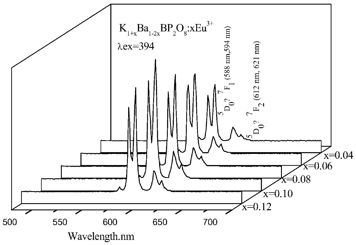 A near-ultraviolet-excited charge-compensated red-light borophosphate luminescent material and its preparation method