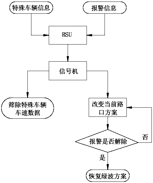 Dynamic self-adaptive green wave method based on vehicle-road collaboration