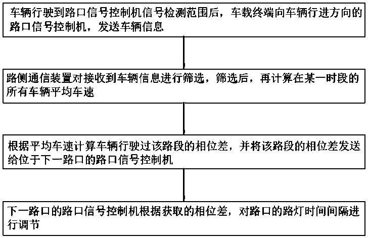 Dynamic self-adaptive green wave method based on vehicle-road collaboration