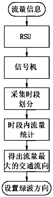 Dynamic self-adaptive green wave method based on vehicle-road collaboration