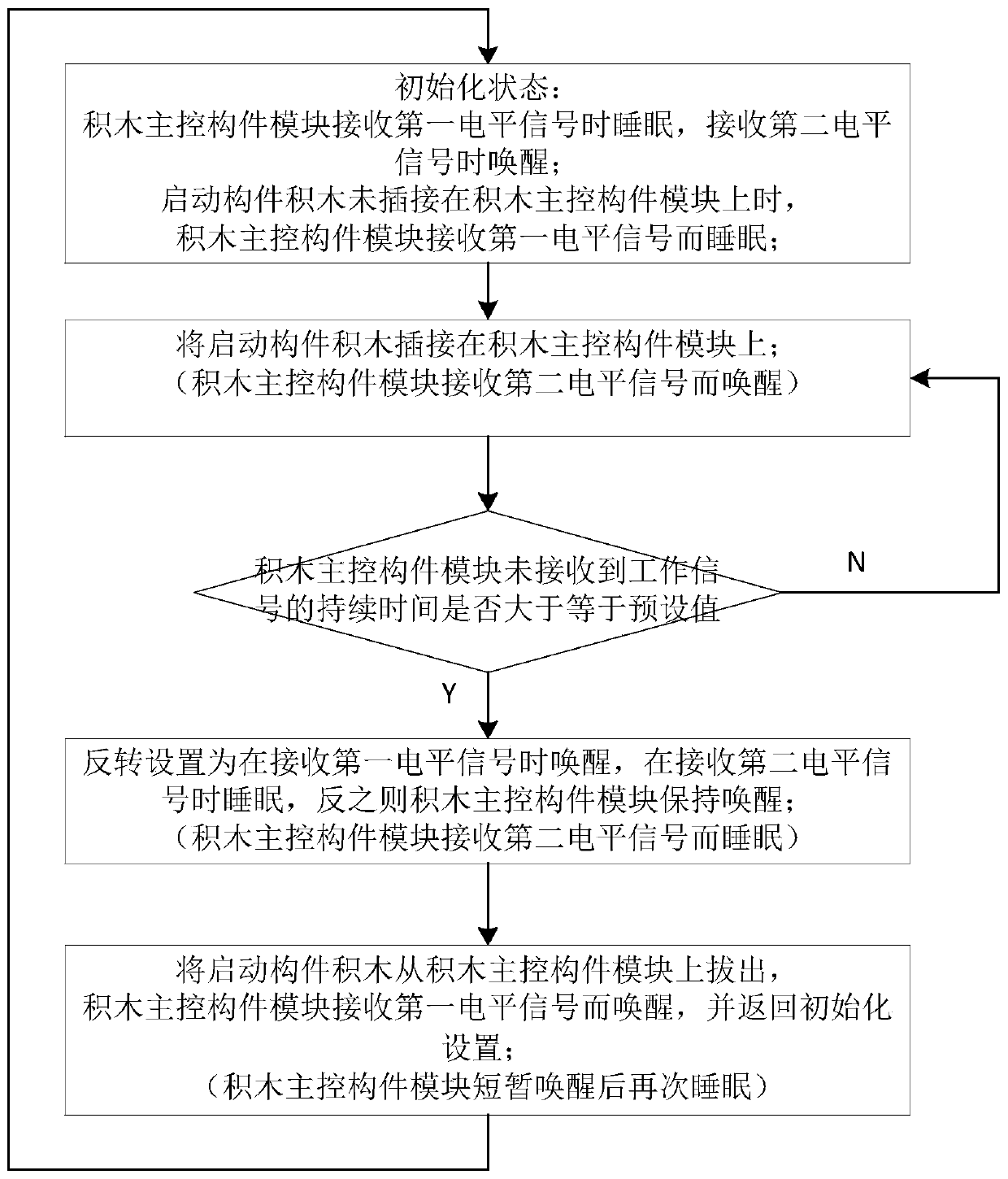 Building block main control component module power saving method and building block main control component module