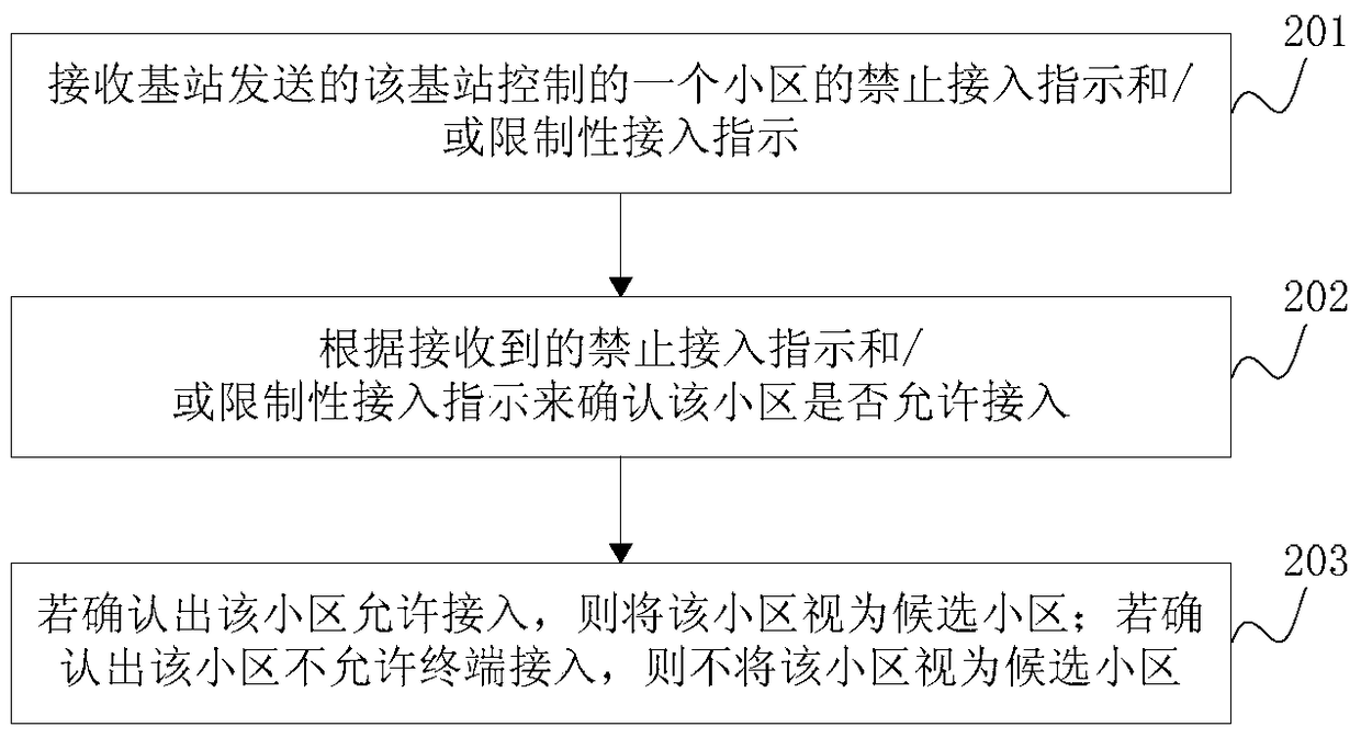 Cell access control method, base station, terminal and system