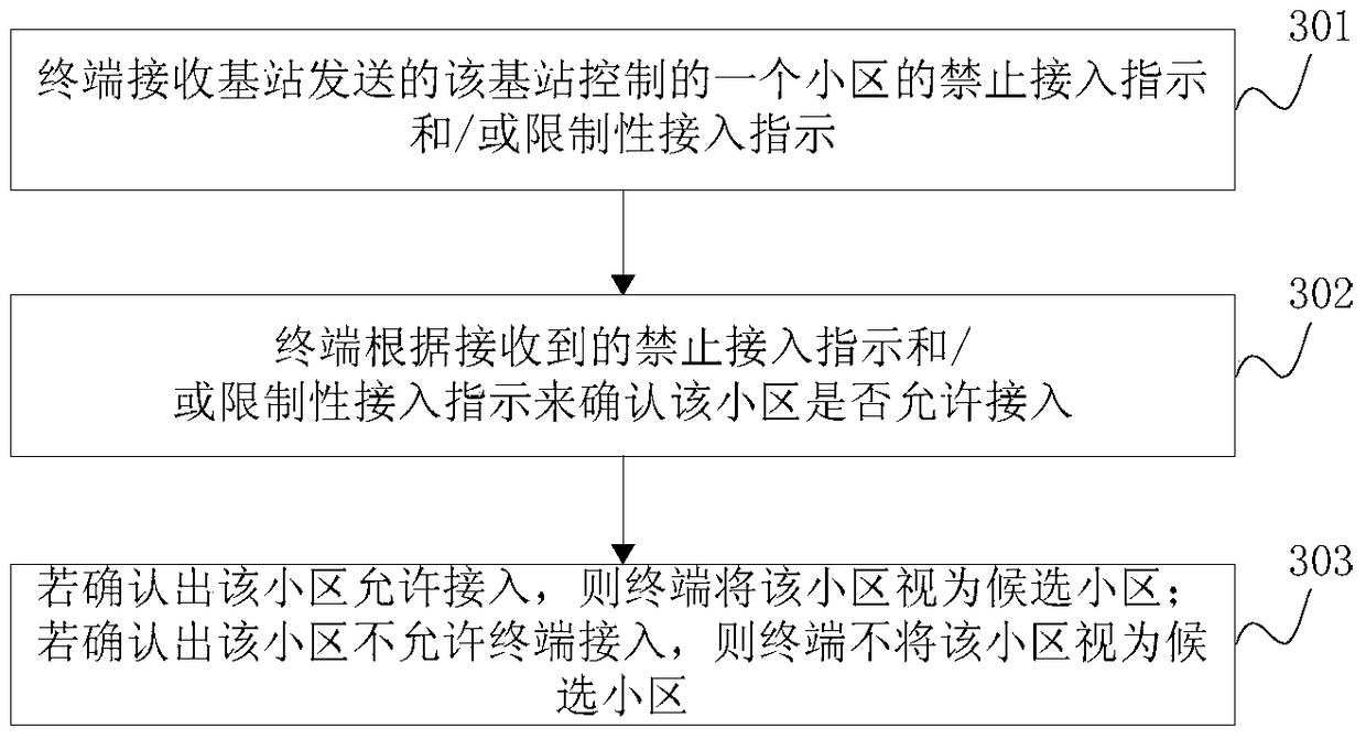 Cell access control method, base station, terminal and system