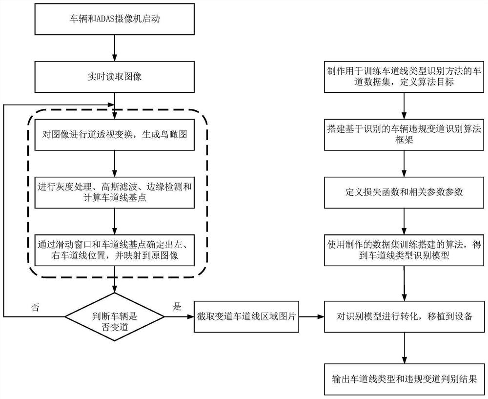 Vehicle illegal lane change identification method based on two stages