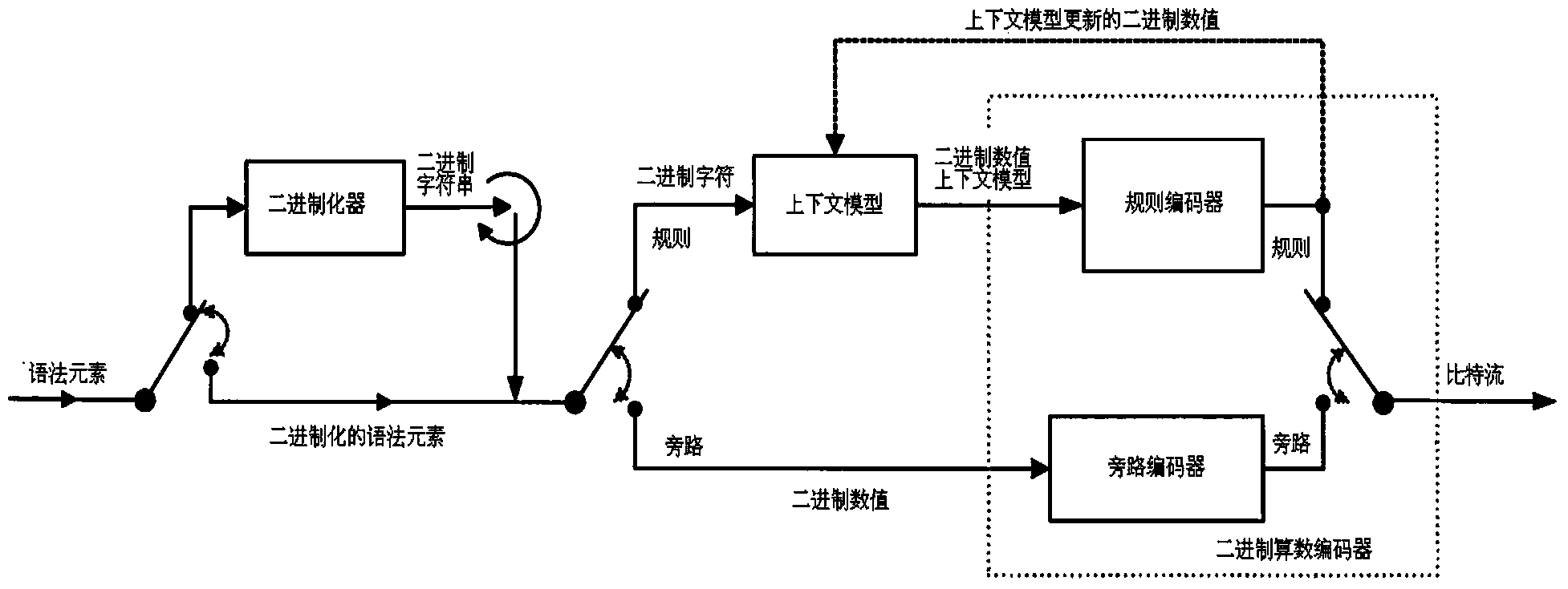 Video coding method and device