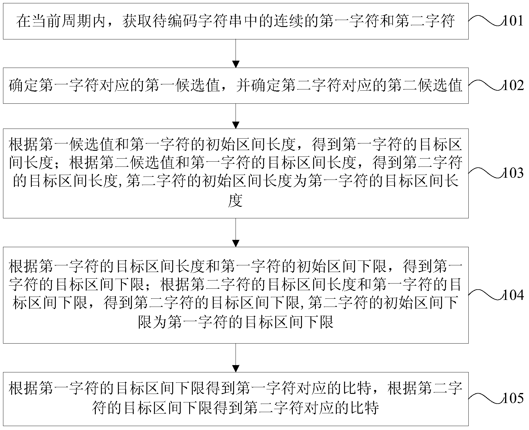 Video coding method and device